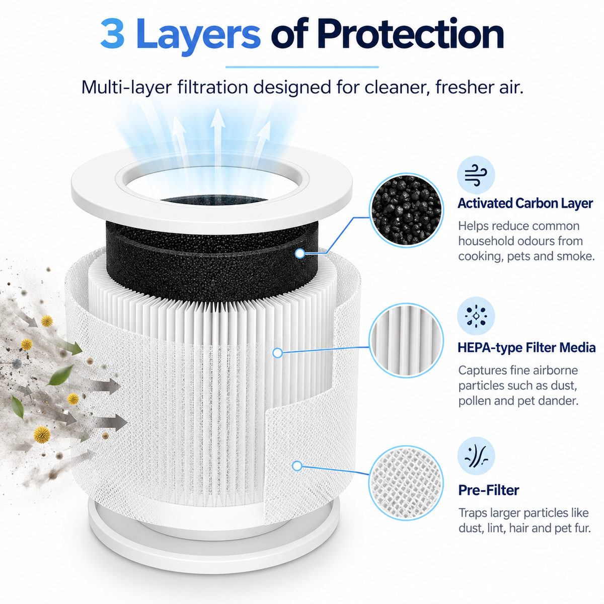 Airnest Aura replacement filter layers: pre-filter, H13 HEPA (99.95%) filter media and activated carbon layer
